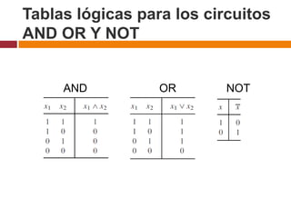 Tablas lógicas para los circuitos
AND OR Y NOT

AND

OR

NOT

 