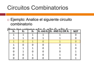 Circuitos Combinatorios
Ejemplo: Analice el siguiente circuito
combinatorio
Para los X2
valores x1=AND Xx2= ANDx3= 1 3
X1
X3
X1 1 2 (X1 0 X2) OR X


1
1
1
1
0
0
0
0

1
1
0
0
1
1
0
0

1
0
1
0
1
0
1
0

1
1
0
0
0
0
0
0

1
1
1
0
1
0
1
0

NOT
0
0
0
1
0
1
0
1

 