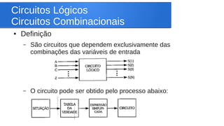 Circuitos Lógicos 
Circuitos Combinacionais 
● Definição 
– São circuitos que dependem exclusivamente das 
combinações das variáveis de entrada 
– O circuito pode ser obtido pelo processo abaixo: 
 