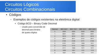 Circuitos Lógicos 
Circuitos Combinacionais 
● Códigos 
– Exemplos de códigos existentes na eletrônica digital: 
● Código ...