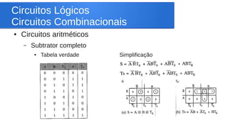 Circuitos Lógicos 
Circuitos Combinacionais 
● Circuitos aritméticos 
– Subtrator completo 
● Tabela verdade Simplificação 
 