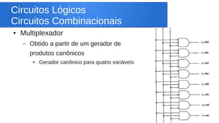Circuitos Lógicos 
Circuitos Combinacionais 
● Multiplexador 
– Obtido a partir de um gerador de 
produtos canônicos 
● Ge...
