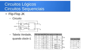 Circuitos Lógicos 
Circuitos Sequenciais 
● Flip-Flop JK 
– Circuito 
– Tabela Verdade, 
quando clock=1 
 