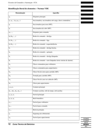 Circuitos de Comandos e Automação - CCA
_______________________________________________________________________________
_______________________________________________________________________________
12 Curso Técnico de Eletrônica
Identificação literal de elementos – Normas VDE
Denominação Aparelho
a0 Disjuntor principal.
a1, a2,... (a11,a12...) Seccionadora, seccionadora sob carga, chave comutadora.
a8 Seccionadora para terra (MT).
a9 Seccionadora de cabo (MT).
a21...... Disjuntor para comando.
b0 (b02......) Botão de comando – desliga.
b1 (b12......) Botão de comando – liga.
b2 (b22......) Botão de comando - esquerda/direita.
b3 Botão de comando – desliga buzina.
b4 Botão de comando – quitação.
b5 Botão de comando – desliga lâmpadas.
b6 Botão de comando – teste lâmpadas (teste sistema de alarme).
b11 Chave comutadora para voltímetro.
b21 Chave comutadora para amperímetro.
b31 Chave fim de curso para carrinho (MT).
b32 Tomada para carrinho (MT).
b33 Chave fim de curso no cubículo (MT).
b91 Chave para aquecimento.
c1,c2,c3 Contator principal.
d11...(d11, d21, d23...) Contator auxiliar, relé de tempo, relé auxiliar.
e1, e2, e3 Fusível principal.
e4, e5, e6 Relé bimetálico.
e11... Fusível para voltímetro.
e21... Fusível para comando.
e71... Relé de proteção.
e8 Segurança de sobretensão.
e91 Fusível para aquecimento.
 