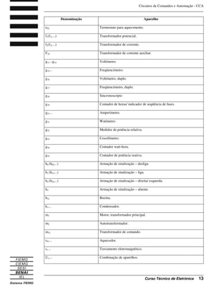 Circuitos de Comandos e Automação - CCA
_______________________________________________________________________________
_______________________________________________________________________________
Curso Técnico de Eletrônica 13
Denominação Aparelho
e92 Termostato para aquecimento.
f1(f11...) Transformador potencial.
f2(f21...) Transformador de corrente.
F25 Transformador de corrente auxiliar.
g11...g14 Voltímetro.
g15... Freqüencímetro.
g16 Voltímetro, duplo.
g17 Freqüencímetro, duplo.
g18 Sincronoscópio
g19 Contador de horas/ indicador de seqüência de fases.
g21... Amperímetro.
g31 Watímetro.
g32 Medidor de potência relativa.
g33 Cossifímetro.
g34 Contador watt-hora.
g35 Contador de potência reativa.
h0 (h02...) Armação de sinalização – desliga.
h1 (h12...) Armação de sinalização – liga.
h2 (h22...) Armação de sinalização – direita/ esquerda.
h3 Armação de sinalização – alarme.
h31 Buzina.
k1... Condensador.
m1 Motor, transformador principal.
m2 Autotransformador.
m31 Transformador de comando.
r91... Aquecedor.
s1... Travamento eletromagnético.
U1... Combinação de aparelhos.
 
