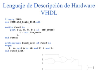 Lenguaje de Descripción de Hardware
VHDL
library IEEE;
use IEEE.std_logic_1164.all;
entity funcZ is
port ( A, B, C, D : in STD_LOGIC;
Z : out STD_LOGIC
);
end funcZ;
architecture funcZ_arch of funcZ is
begin
Z <= not( A or (B and C) ) and D;
end funcZ_arch;
B
C
D
A
Z
 