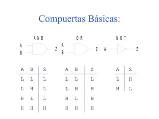 Compuertas Básicas:
A B Z A B Z A Z
L L L L L L L H
L H L L H H H L
H L L H L H
H H H H H H
A N D
A
B
Z
A
B
Z A Z
O R N O T
 