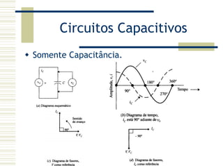Circuitos Capacitivos
Somente Capacitância.
 