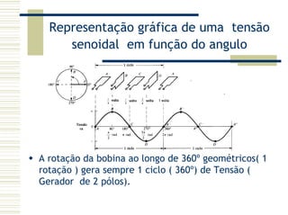Representação gráfica de uma tensão
senoidal em função do angulo
A rotação da bobina ao longo de 360º geométricos( 1
rotação ) gera sempre 1 ciclo ( 360º) de Tensão (
Gerador de 2 pólos).
 