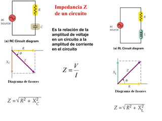 Impedancia Z
de un circuito
Es la relación de la
amplitud de voltaje
en un circuito a la
amplitud de corriente
en el circuito
I
V
Z =
 