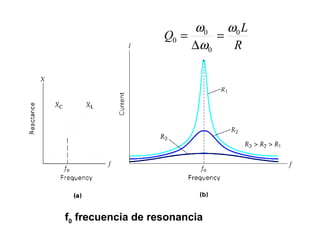 R
L
Q 0
0
0
0
ω
ω
ω
=
∆
=
f0 frecuencia de resonancia
 
