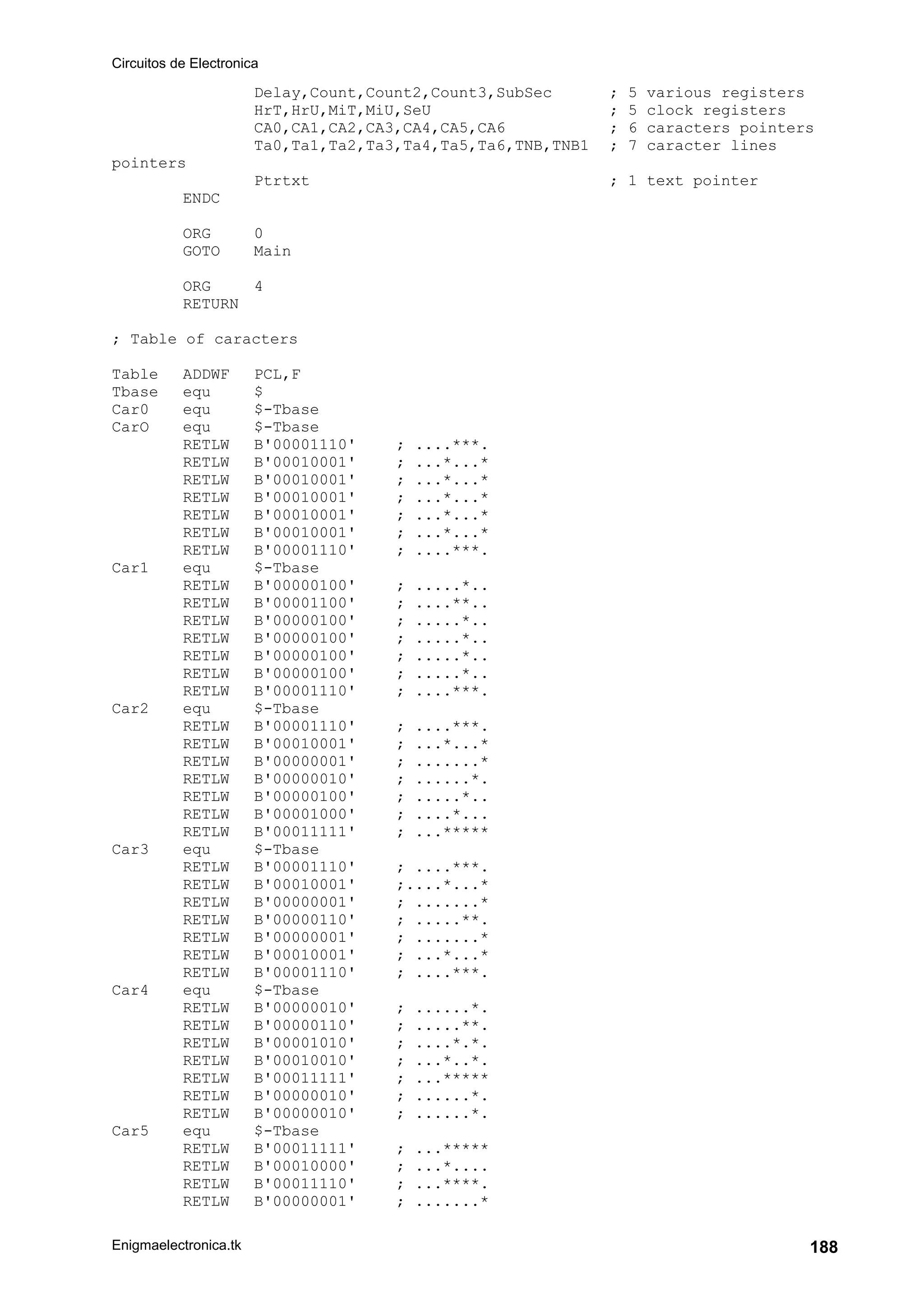 Circuitos de Electronica
Enigmaelectronica.tk 188
Delay,Count,Count2,Count3,SubSec ; 5 various registers
HrT,HrU,MiT,MiU,SeU ; 5 clock registers
CA0,CA1,CA2,CA3,CA4,CA5,CA6 ; 6 caracters pointers
Ta0,Ta1,Ta2,Ta3,Ta4,Ta5,Ta6,TNB,TNB1 ; 7 caracter lines
pointers
Ptrtxt ; 1 text pointer
ENDC
ORG 0
GOTO Main
ORG 4
RETURN
; Table of caracters
Table ADDWF PCL,F
Tbase equ $
Car0 equ $-Tbase
CarO equ $-Tbase
RETLW B'00001110' ; ....***.
RETLW B'00010001' ; ...*...*
RETLW B'00010001' ; ...*...*
RETLW B'00010001' ; ...*...*
RETLW B'00010001' ; ...*...*
RETLW B'00010001' ; ...*...*
RETLW B'00001110' ; ....***.
Car1 equ $-Tbase
RETLW B'00000100' ; .....*..
RETLW B'00001100' ; ....**..
RETLW B'00000100' ; .....*..
RETLW B'00000100' ; .....*..
RETLW B'00000100' ; .....*..
RETLW B'00000100' ; .....*..
RETLW B'00001110' ; ....***.
Car2 equ $-Tbase
RETLW B'00001110' ; ....***.
RETLW B'00010001' ; ...*...*
RETLW B'00000001' ; .......*
RETLW B'00000010' ; ......*.
RETLW B'00000100' ; .....*..
RETLW B'00001000' ; ....*...
RETLW B'00011111' ; ...*****
Car3 equ $-Tbase
RETLW B'00001110' ; ....***.
RETLW B'00010001' ;....*...*
RETLW B'00000001' ; .......*
RETLW B'00000110' ; .....**.
RETLW B'00000001' ; .......*
RETLW B'00010001' ; ...*...*
RETLW B'00001110' ; ....***.
Car4 equ $-Tbase
RETLW B'00000010' ; ......*.
RETLW B'00000110' ; .....**.
RETLW B'00001010' ; ....*.*.
RETLW B'00010010' ; ...*..*.
RETLW B'00011111' ; ...*****
RETLW B'00000010' ; ......*.
RETLW B'00000010' ; ......*.
Car5 equ $-Tbase
RETLW B'00011111' ; ...*****
RETLW B'00010000' ; ...*....
RETLW B'00011110' ; ...****.
RETLW B'00000001' ; .......*
 