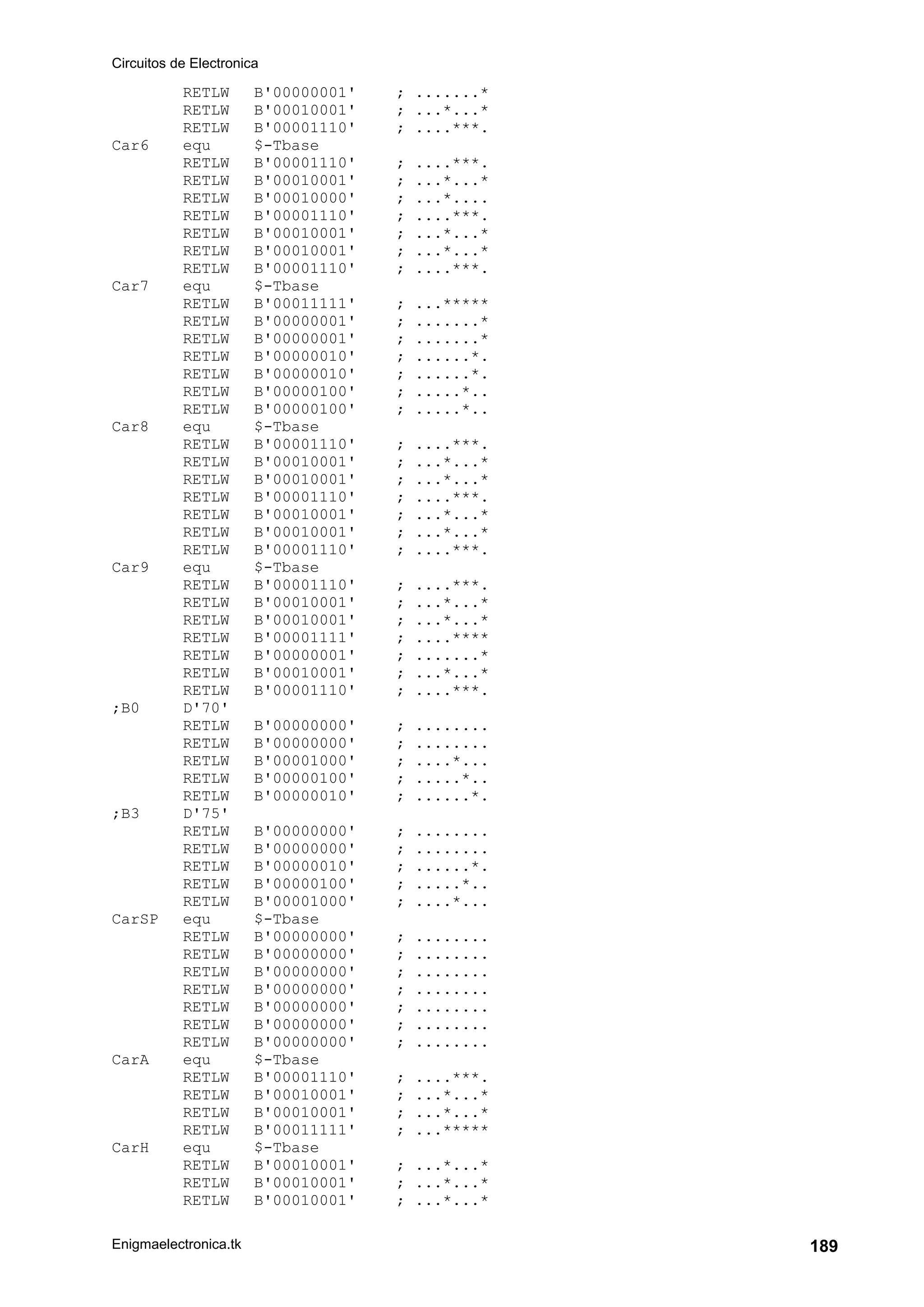 Circuitos de Electronica
Enigmaelectronica.tk 189
RETLW B'00000001' ; .......*
RETLW B'00010001' ; ...*...*
RETLW B'00001110' ; ....***.
Car6 equ $-Tbase
RETLW B'00001110' ; ....***.
RETLW B'00010001' ; ...*...*
RETLW B'00010000' ; ...*....
RETLW B'00001110' ; ....***.
RETLW B'00010001' ; ...*...*
RETLW B'00010001' ; ...*...*
RETLW B'00001110' ; ....***.
Car7 equ $-Tbase
RETLW B'00011111' ; ...*****
RETLW B'00000001' ; .......*
RETLW B'00000001' ; .......*
RETLW B'00000010' ; ......*.
RETLW B'00000010' ; ......*.
RETLW B'00000100' ; .....*..
RETLW B'00000100' ; .....*..
Car8 equ $-Tbase
RETLW B'00001110' ; ....***.
RETLW B'00010001' ; ...*...*
RETLW B'00010001' ; ...*...*
RETLW B'00001110' ; ....***.
RETLW B'00010001' ; ...*...*
RETLW B'00010001' ; ...*...*
RETLW B'00001110' ; ....***.
Car9 equ $-Tbase
RETLW B'00001110' ; ....***.
RETLW B'00010001' ; ...*...*
RETLW B'00010001' ; ...*...*
RETLW B'00001111' ; ....****
RETLW B'00000001' ; .......*
RETLW B'00010001' ; ...*...*
RETLW B'00001110' ; ....***.
;B0 D'70'
RETLW B'00000000' ; ........
RETLW B'00000000' ; ........
RETLW B'00001000' ; ....*...
RETLW B'00000100' ; .....*..
RETLW B'00000010' ; ......*.
;B3 D'75'
RETLW B'00000000' ; ........
RETLW B'00000000' ; ........
RETLW B'00000010' ; ......*.
RETLW B'00000100' ; .....*..
RETLW B'00001000' ; ....*...
CarSP equ $-Tbase
RETLW B'00000000' ; ........
RETLW B'00000000' ; ........
RETLW B'00000000' ; ........
RETLW B'00000000' ; ........
RETLW B'00000000' ; ........
RETLW B'00000000' ; ........
RETLW B'00000000' ; ........
CarA equ $-Tbase
RETLW B'00001110' ; ....***.
RETLW B'00010001' ; ...*...*
RETLW B'00010001' ; ...*...*
RETLW B'00011111' ; ...*****
CarH equ $-Tbase
RETLW B'00010001' ; ...*...*
RETLW B'00010001' ; ...*...*
RETLW B'00010001' ; ...*...*
 