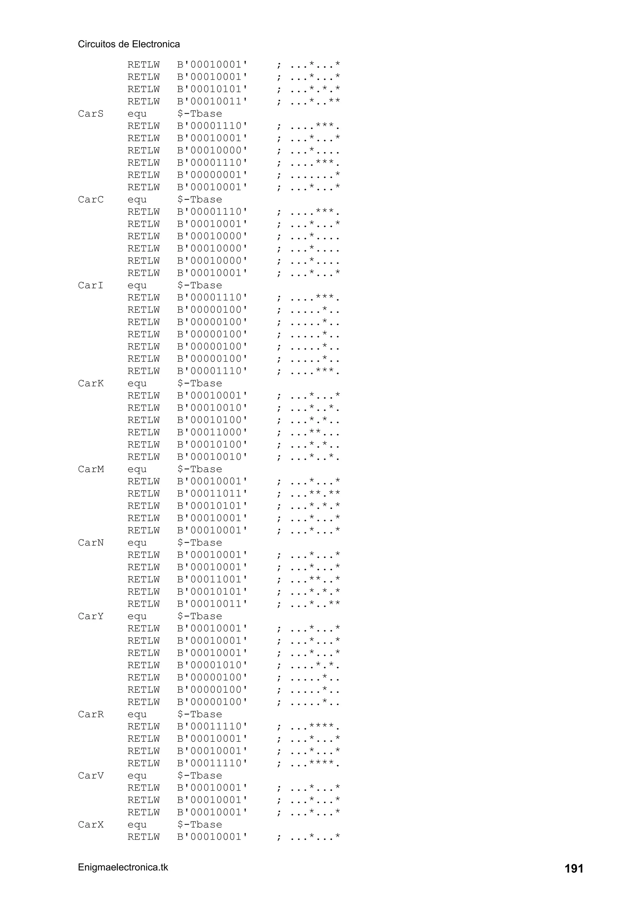 Circuitos de Electronica
Enigmaelectronica.tk 191
RETLW B'00010001' ; ...*...*
RETLW B'00010001' ; ...*...*
RETLW B'00010101' ; ...*.*.*
RETLW B'00010011' ; ...*..**
CarS equ $-Tbase
RETLW B'00001110' ; ....***.
RETLW B'00010001' ; ...*...*
RETLW B'00010000' ; ...*....
RETLW B'00001110' ; ....***.
RETLW B'00000001' ; .......*
RETLW B'00010001' ; ...*...*
CarC equ $-Tbase
RETLW B'00001110' ; ....***.
RETLW B'00010001' ; ...*...*
RETLW B'00010000' ; ...*....
RETLW B'00010000' ; ...*....
RETLW B'00010000' ; ...*....
RETLW B'00010001' ; ...*...*
CarI equ $-Tbase
RETLW B'00001110' ; ....***.
RETLW B'00000100' ; .....*..
RETLW B'00000100' ; .....*..
RETLW B'00000100' ; .....*..
RETLW B'00000100' ; .....*..
RETLW B'00000100' ; .....*..
RETLW B'00001110' ; ....***.
CarK equ $-Tbase
RETLW B'00010001' ; ...*...*
RETLW B'00010010' ; ...*..*.
RETLW B'00010100' ; ...*.*..
RETLW B'00011000' ; ...**...
RETLW B'00010100' ; ...*.*..
RETLW B'00010010' ; ...*..*.
CarM equ $-Tbase
RETLW B'00010001' ; ...*...*
RETLW B'00011011' ; ...**.**
RETLW B'00010101' ; ...*.*.*
RETLW B'00010001' ; ...*...*
RETLW B'00010001' ; ...*...*
CarN equ $-Tbase
RETLW B'00010001' ; ...*...*
RETLW B'00010001' ; ...*...*
RETLW B'00011001' ; ...**..*
RETLW B'00010101' ; ...*.*.*
RETLW B'00010011' ; ...*..**
CarY equ $-Tbase
RETLW B'00010001' ; ...*...*
RETLW B'00010001' ; ...*...*
RETLW B'00010001' ; ...*...*
RETLW B'00001010' ; ....*.*.
RETLW B'00000100' ; .....*..
RETLW B'00000100' ; .....*..
RETLW B'00000100' ; .....*..
CarR equ $-Tbase
RETLW B'00011110' ; ...****.
RETLW B'00010001' ; ...*...*
RETLW B'00010001' ; ...*...*
RETLW B'00011110' ; ...****.
CarV equ $-Tbase
RETLW B'00010001' ; ...*...*
RETLW B'00010001' ; ...*...*
RETLW B'00010001' ; ...*...*
CarX equ $-Tbase
RETLW B'00010001' ; ...*...*
 