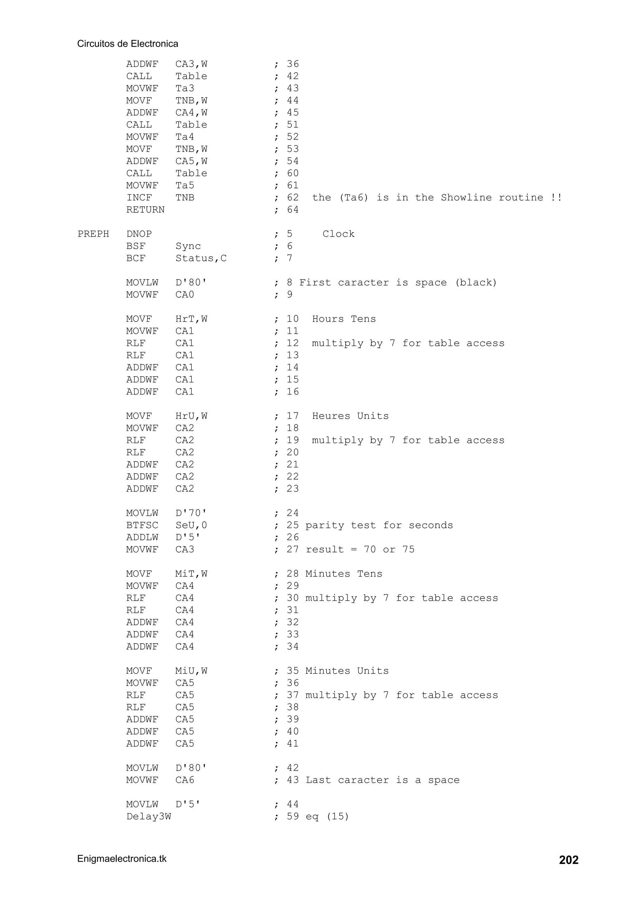 Circuitos de Electronica
Enigmaelectronica.tk 202
ADDWF CA3,W ; 36
CALL Table ; 42
MOVWF Ta3 ; 43
MOVF TNB,W ; 44
ADDWF CA4,W ; 45
CALL Table ; 51
MOVWF Ta4 ; 52
MOVF TNB,W ; 53
ADDWF CA5,W ; 54
CALL Table ; 60
MOVWF Ta5 ; 61
INCF TNB ; 62 the (Ta6) is in the Showline routine !!
RETURN ; 64
PREPH DNOP ; 5 Clock
BSF Sync ; 6
BCF Status,C ; 7
MOVLW D'80' ; 8 First caracter is space (black)
MOVWF CA0 ; 9
MOVF HrT,W ; 10 Hours Tens
MOVWF CA1 ; 11
RLF CA1 ; 12 multiply by 7 for table access
RLF CA1 ; 13
ADDWF CA1 ; 14
ADDWF CA1 ; 15
ADDWF CA1 ; 16
MOVF HrU,W ; 17 Heures Units
MOVWF CA2 ; 18
RLF CA2 ; 19 multiply by 7 for table access
RLF CA2 ; 20
ADDWF CA2 ; 21
ADDWF CA2 ; 22
ADDWF CA2 ; 23
MOVLW D'70' ; 24
BTFSC SeU,0 ; 25 parity test for seconds
ADDLW D'5' ; 26
MOVWF CA3 ; 27 result = 70 or 75
MOVF MiT,W ; 28 Minutes Tens
MOVWF CA4 ; 29
RLF CA4 ; 30 multiply by 7 for table access
RLF CA4 ; 31
ADDWF CA4 ; 32
ADDWF CA4 ; 33
ADDWF CA4 ; 34
MOVF MiU,W ; 35 Minutes Units
MOVWF CA5 ; 36
RLF CA5 ; 37 multiply by 7 for table access
RLF CA5 ; 38
ADDWF CA5 ; 39
ADDWF CA5 ; 40
ADDWF CA5 ; 41
MOVLW D'80' ; 42
MOVWF CA6 ; 43 Last caracter is a space
MOVLW D'5' ; 44
Delay3W ; 59 eq (15)
 