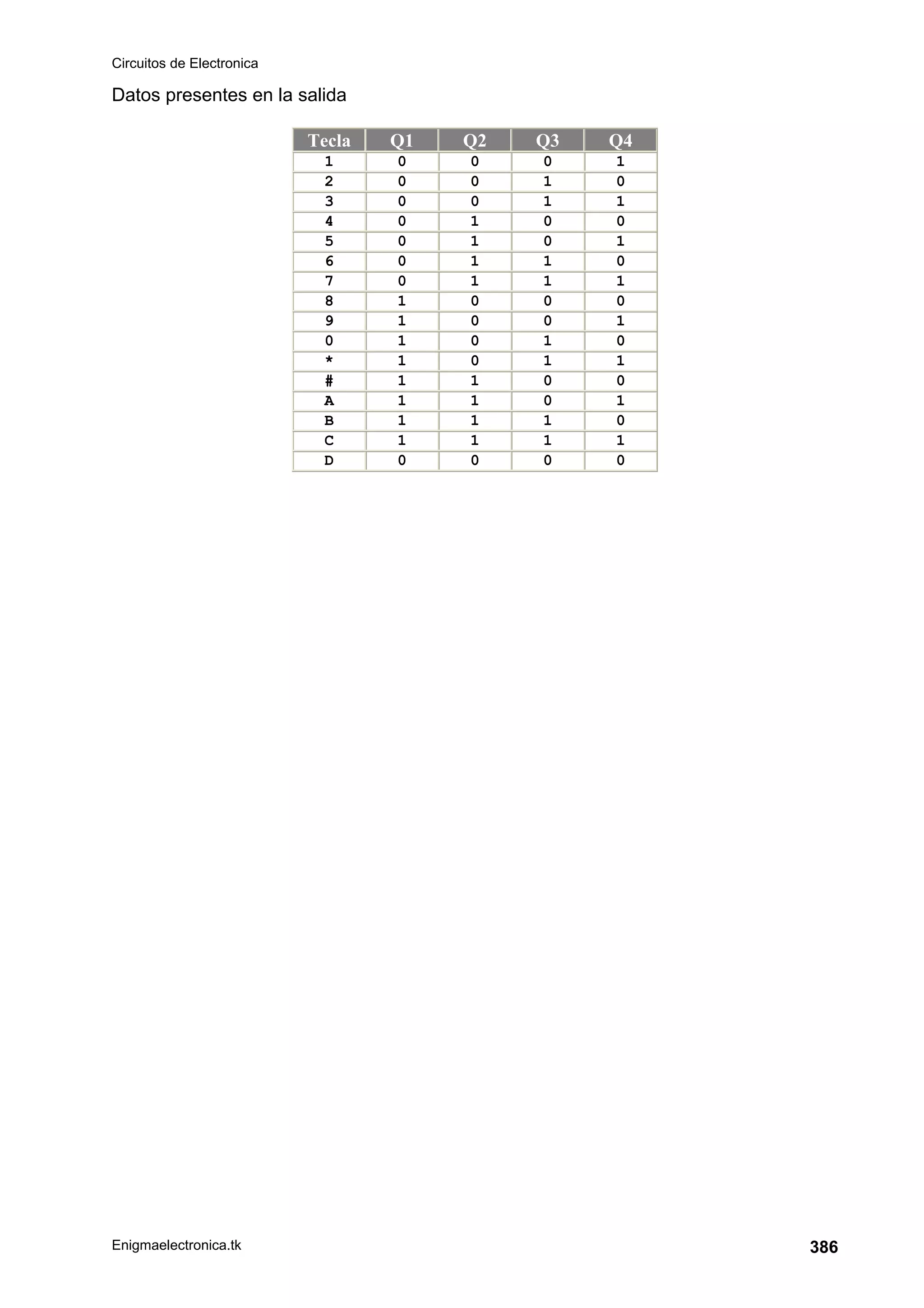 Circuitos de Electronica
Enigmaelectronica.tk 386
Datos presentes en la salida
Tecla Q1 Q2 Q3 Q4
1 0 0 0 1
2 0 0 1 0
3 0 0 1 1
4 0 1 0 0
5 0 1 0 1
6 0 1 1 0
7 0 1 1 1
8 1 0 0 0
9 1 0 0 1
0 1 0 1 0
* 1 0 1 1
# 1 1 0 0
A 1 1 0 1
B 1 1 1 0
C 1 1 1 1
D 0 0 0 0
 