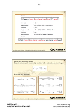 15

29

Dr. Cristian Vargas Riquelme - cvargas@expo.intercade.org - Consultor Intercade

30

Calculo de la densidad de la pulpa.
Se puede calcular a partir del porcentaje de sólidos % C ,y la densidad del mineral según:

Entonces, para cada flujo:

Dr. Cristian Vargas Riquelme - cvargas@expo.intercade.org - Consultor Intercade

INTERCADE
CONSULTANCY & TRAINING

www.intercade.org
contacto@intercade.org

 