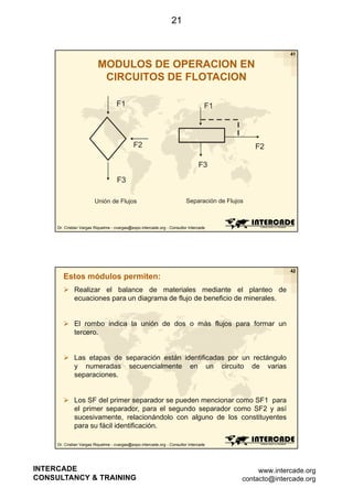 21

41

MODULOS DE OPERACION EN
CIRCUITOS DE FLOTACION
F1

F1

F2

F2
F3

F3
Unión de Flujos

Separación de Flujos

Dr. Cristian Vargas Riquelme - cvargas@expo.intercade.org - Consultor Intercade

42

Estos módulos permiten:
Realizar el balance de materiales mediante el planteo de
ecuaciones para un diagrama de flujo de beneficio de minerales.

El rombo indica la unión de dos o más flujos para formar un
tercero.

Las etapas de separación están identificadas por un rectángulo
y numeradas secuencialmente en un circuito de varias
separaciones.

Los SF del primer separador se pueden mencionar como SF1 para
el primer separador, para el segundo separador como SF2 y así
sucesivamente, relacionándolo con alguno de los constituyentes
para su fácil identificación.
Dr. Cristian Vargas Riquelme - cvargas@expo.intercade.org - Consultor Intercade

INTERCADE
CONSULTANCY & TRAINING

www.intercade.org
contacto@intercade.org

 