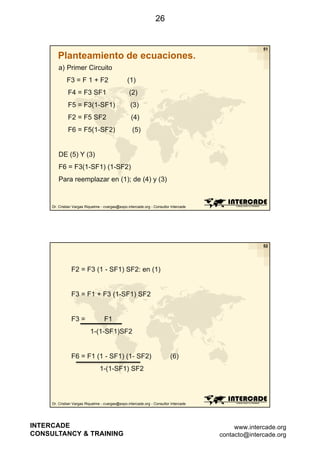 26

51

Planteamiento de ecuaciones.
a) Primer Circuito
F3 = F 1 + F2

(1)

F4 = F3 SF1

(2)

F5 = F3(1-SF1)

(3)

F2 = F5 SF2

(4)

F6 = F5(1-SF2)

(5)

DE (5) Y (3)
F6 = F3(1-SF1) (1-SF2)
Para reemplazar en (1); de (4) y (3)

Dr. Cristian Vargas Riquelme - cvargas@expo.intercade.org - Consultor Intercade

52

F2 = F3 (1 - SF1) SF2: en (1)

F3 = F1 + F3 (1-SF1) SF2
(
)

F3 =

F1
1-(1-SF1)SF2

F6 = F1 (1 - SF1) (1- SF2)

(6)

1-(1-SF1) SF2

Dr. Cristian Vargas Riquelme - cvargas@expo.intercade.org - Consultor Intercade

INTERCADE
CONSULTANCY & TRAINING

www.intercade.org
contacto@intercade.org

 