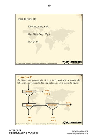 30

59

-Peso de relave (T)

100 = WPb + WZn + WT

WT = 100 - (WPb + WZn)

WT = 94,44

Dr. Cristian Vargas Riquelme - cvargas@expo.intercade.org - Consultor Intercade

60

Ejemplo 2
Se tiene una prueba de ciclo abierto realizada a escala de
laboratorio cuyos resultados se pueden ver en la siguiente figura:

Rougher

0,10%
6408 g

0,15%
Cleaner

Scavenger

29%

6,7%

170 g

467 g

450 g

Dr. Cristian Vargas Riquelme - cvargas@expo.intercade.org - Consultor Intercade

INTERCADE
CONSULTANCY & TRAINING

www.intercade.org
contacto@intercade.org

 