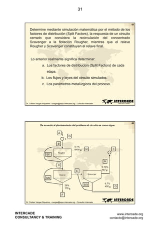 31

61

Determine mediante simulación matemática por el método de los
factores de distribución (Split Factors), la respuesta de un circuito
cerrado que considera la recirculación del concentrado
Scavenger a la flotación Rougher, mientras que el relave
Rougher y Scavenger constituyen el relave final.

Lo anterior realmente significa determinar:
a. Los factores de distribución (Split Factors) de cada
etapa.
b.
b Los flujos y leyes del circuito simulados
simulados.
c. Los parámetros metalúrgicos del proceso.

Dr. Cristian Vargas Riquelme - cvargas@expo.intercade.org - Consultor Intercade

De acuerdo al planteamiento del problema el circuito es como sigue:

62

A
G
B
D

I

Sf1
H
C
E

G
F
Dr. Cristian Vargas Riquelme - cvargas@expo.intercade.org - Consultor Intercade

INTERCADE
CONSULTANCY & TRAINING

www.intercade.org
contacto@intercade.org

 