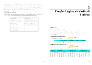 13
volt) para representar o valor binário 0. Na realidade, estes valores não são absolutos, e sim faixas de valores, com
uma margem de tolerância (entre +2.5 e +3.5 V, representando o valor binário 1, e entre 0 e + 0,5 V representando
o valor binário 0).
A lógica que permite aos computadores operar baseados nestes dois valores é chamada Álgebra de Boole, em
homenagem ao matemático inglês George Boole (1815-1864). Esta lógica, incluindo o estudo de alguns Circuitos
Lógicos elementares, é baseada em um conjunto de axiomas conforme mostrado a seguir.
2.10 Axiomas de Boole
Seja um conjunto B que contém pelo menos 2 elementos (0 e 1) e duas operações internas (. e +) sobre E, isto é: B
= { E, . , +, 0, 1}. Para este conjunto são definidos 9 axiomas (denominados axiomas de Boole) :
Associatividade :
A1. (X +Y) + Z = X + (Y + Z)
A2. (X . Y) . Z = X . (Y . Z)
Comutatividade :
A3. X + Y = Y + X
A4. X . Y = Y . X
Dos Elementos Neutros
A5. X + 0 = 0 + X = X
A6. X . 1 = 1 . X = X
Distributividade
A7. X . (Y + Z) = (X . Y ) + (X . Z)
A8. X + (Y . Z) = (X + Y) . (X + Z)
Existência de Complemento
_ _ _
A9. ∀ X ∃ X ⎜ X . X = 0 e X + X = 1
14
3
Funções Lógicas de Variáveis
Binárias
3.1 Conceito
As funções lógicas são definidas através de:
• Tabela da Verdade : tabela de valores da função para todas as combinações das variáveis
• Funções +, . e ¯ : qualquer função booleana pode ser escrita em função dos operadores fundamentais
• Blocos Lógicos
3.2 Funções de uma variável
X F1=Nula / Aberto F2=Identidade F3=Inversor F4= Fechado
0 0 0 1 1
1 0 1 0 1
3.3 Funções de duas variáveis
Variáveis Uma Saída ativa Duas Saídas ativas Três Saídas ativas 4
X1 X2 F1 F2 F3 F4 F5 F6 F7 F8 F9 F10 F11 F12 F13 F14 F15 F16
Nula And Nor ⊕ Comp Nand Implic OR Unit
0 0 0 0 0 0 1 1 0 0 0 1 1 1 1 1 0 1
0 1 0 0 0 1 0 0 1 0 1 1 0 1 1 0 1 1
1 0 0 0 1 0 0 1 0 1 1 0 0 1 0 1 1 1
1 1 0 1 0 0 0 0 1 1 0 0 1 0 1 1 1 1
Existem ao todo:
1
2
2 = 4 funções
Existem ao todo:
2
2
2 = 16 funções
Fi
X Y = Fi(X)
Fi
X1
Y = Fi(X)
X2
 