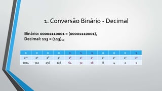 1. Conversão Binário - Decimal
0 0 0 0 1 1 1 0 0 0 1
210 29 28 27 26 25 24 23 22 21 20
1024 512 256 128 64 32 16 8 4 2 1
Binário: 00001110001 = (00001110001)2
Decimal: 113 = (113)10
 