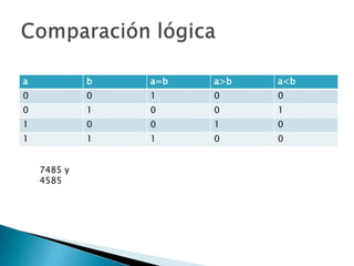 a b a=b a>b a<b
0 0 1 0 0
0 1 0 0 1
1 0 0 1 0
1 1 1 0 0
7485 y
4585