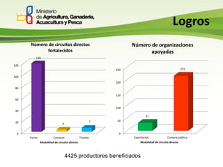 Circuitos directos de comercialización en el ecuador