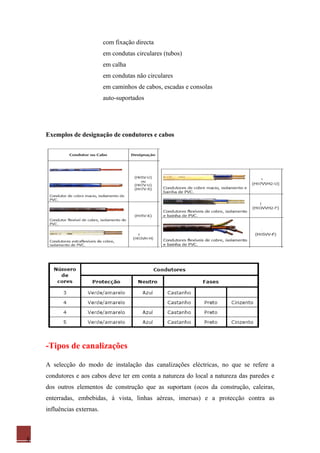 com fixação directa
                            em condutas circulares (tubos)
                            em calha
                            em condutas não circulares
                            em caminhos de cabos, escadas e consolas
                            auto-suportados




    Exemplos de designação de condutores e cabos




    -Tipos de canalizações

    A selecção do modo de instalação das canalizações eléctricas, no que se refere a
    condutores e aos cabos deve ter em conta a natureza do local a natureza das paredes e
    dos outros elementos de construção que as suportam (ocos da construção, caleiras,
    enterradas, embebidas, à vista, linhas aéreas, imersas) e a protecção contra as
    influências externas.



3
 