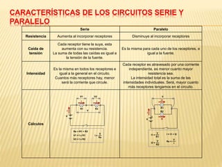 CARACTERÍSTICAS DE LOS CIRCUITOS SERIE Y
PARALELO
Serie Paralelo
Resistencia Aumenta al incorporar receptores Disminuye al incorporar receptores
Caída de
tensión
Cada receptor tiene la suya, esta
aumenta con su resistencia.
La suma de todas las caídas es igual a
la tensión de la fuente.
Es la misma para cada uno de los receptores, e
igual a la fuente.
Intensidad
Es la misma en todos los receptores e
igual a la general en el circuito.
Cuantos más receptores hay, menor
será la corriente que circule.
Cada receptor es atravesado por una corriente
independiente, es menor cuanto mayor
resistencia sea.
La intensidad total es la suma de las
intensidades individuales. Será, mayor cuanto
más receptores tengamos en el circuito.
Cálculos
 