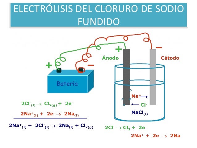 Circuitos eléctricos y electrólisis