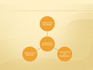 CIRCUITOS
ELECTRICOS
CIRCUITOS
EN SERIE
CIRCUITOS
EN
PARALELO
CIRCUITOS
MIXTOS