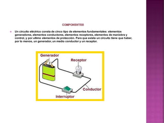  Un circuito eléctrico consta de cinco tipo de elementos fundamentales: elementos
generadores, elementos conductores, elementos receptores, elementos de maniobra y
control, y por ultimo elementos de protección. Para que exista un circuito tiene que haber,
por lo menos, un generador, un medio conductor y un receptor.
 