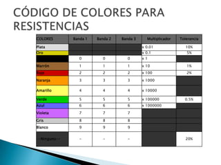 RESISTENCIASLas resistencias vienen en muchos tamaños y formas y se dividen en dos tipos principalmente:Resistencias fijas: su valor óhmico viene pre establecido de fabrica.
