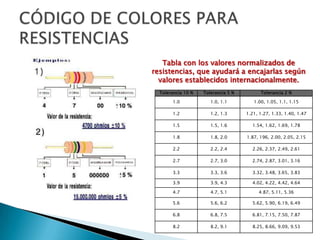Resistencias variables: El valor de resistencia puede ser variado a voluntad.Éstas resistencias se subdividen en otros grupos según su fabricación y forma, como se muestran en las ilustraciones.Las resistencias fijas llevan grabadas sobre su cuerpo unas bandas de color que permite identificar el valor óhmico que éstas poseen. Esto es cierto para resistencias de potencia pequeña (menor de 2 W.), ya que las de potencia mayor generalmente llevan su valor impreso con números sobre su cuerpo.