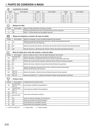 210
HILUX (EWD630S)
I PUNTO DE CONEXION A MASA
: Localización de partes
Código Vea la página Código Vea la página Código Vea la página
J1 39 (∗1) J20 A 42 J30 42
J7 A 42 J21 B 42 J33 A 42
J8 B 42 J22 A 42 J34 B 42
J10 42 J23 B 42 S12 B 43
J15 42 J28 42 T16 A 43
: Bloques de relés
Código Vea la página Bloque de relés (localización del bloque de relés)
1 22 R/B del compartimiento del motor (Compartimiento del motor izquierdo)
3 35 R/B N.° 3 (Panel del lado del cubretablero derecho)
: Bloque de empalmes y conector del mazo de cables
Código Vea la página Bloque de empalmes y mazo de cables (localización del conector)
1J 24
Alambre principal del compartimiento del motor y J/B del compartimiento del motor
(Compartimiento del motor izquierdo)
2B
28 Alambre del panel instrumental y J/B del lado del conductor (Tensor del panel instrumental izquierdo)
2D
28 Alambre del panel instrumental y J/B del lado del conductor (Tensor del panel instrumental izquierdo)
2E 28 Alambre del techo y J/B del lado del conductor (Tensor del panel instrumental izquierdo)
: Mazo de cables de la unión del conector y mazo de cables
Código Vea la página Mazo de cables de unión y mazo de cables (localización del conector)
EA1
48 (2TR-FE) Alambre del motor y Alambre principal del compartimiento del motor
EA1
50 (∗1)
Alambre del motor y Alambre principal del compartimiento del motor
(Dentro del R/B del compartimiento del motor y J/B del compartimiento del motor)
IC2 52 Alambre de la puerta frontal izquierda y Alambre del piso (Panel de arranque izquierdo)
ID1
52 Alambre del motor y Alambre del panel instrumental (Detrás de la guantera)
ID2
52 Alambre del motor y Alambre del panel instrumental (Detrás de la guantera)
IF2
54
Alambre principal del compartimiento del motor y Alambre del panel instrumental
IF3
54
Alambre principal del compartimiento del motor y Alambre del panel instrumental
(Detrás del J/B del lado del conductor)
BA1
56 (∗2)
Alambre del bastidor y Alambre del piso (Debajo del asiento frontal izquierdo)BA1
58 (∗3)
Alambre del bastidor y Alambre del piso (Debajo del asiento frontal izquierdo)
BD1 56 (∗2) Alambre del bastidor N.° 2 y Alambre del bastidor (Debajo del panel posterior izquierdo)
: Puntos a tierra
Código Vea la página Localización de los puntos a tierra
EA
48 (2TR-FE)
Lado derecho del faldón del guardabarrosEA
50 (∗1)
Lado derecho del faldón del guardabarros
EB
48 (2TR-FE)
Lado izquierdo del faldón del guardabarrosEB
50 (∗1)
Lado izquierdo del faldón del guardabarros
EC 50 (∗1)
ED
48 (2TR-FE)
Lado trasero del bloque de cilindros
EE
48 (2TR-FE)
q
ID 52 Centro de refuerzo del tablero de instrumentos
IE 52 Refuerzo del panel instrumental izquierdo
IF 52 Panel del lado del cubretablero derecho
IG 52 Panel del lado del cubretablero izquierdo
∗ 1 : 1KD-FTV, 2KD-FTV ∗ 2 : Cabina doble ∗ 3 : Cabina sencilla
 