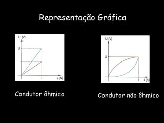 Representação Gráfica Condutor ôhmico Condutor não ôhmico 