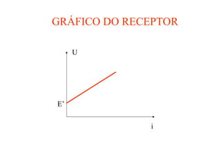 GRÁFICO DO RECEPTOR
U
i
E’
 