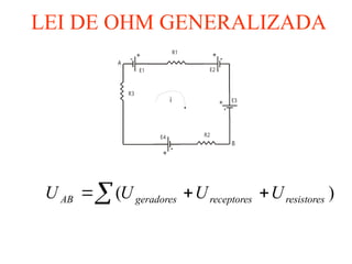 LEI DE OHM GENERALIZADA
E1 E2
E3
E4
R1
R2
R3
i
A
B
 

 )
( resistores
receptores
geradores
AB U
U
U
U
 