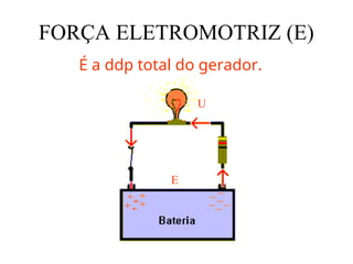 FORÇA ELETROMOTRIZ (E)
É a ddp total do gerador.
E
U
 