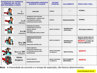 www.fisicaatual.com.br Nota:   A intensidade da corrente e o tempo de exposição, são fatores determinantes. PERTURBAÇÕES POSSÍVEIS DURANTE O CHOQUE NENHUMA. SENSAÇÃO CADA VEZ MAIS  DESAGRADÁVEL, À MEDIDA QUE A INTENSIDADE AUMENTA.  CONTRAÇÃO MUSCULARES. . SENSAÇÃO DOLOROSA.  CONTRAÇÕES VIOLENTAS.  ASFIXIA. ANOXIA.  ANOXEMIA.  PERTURBAÇÕES CIRCULATÓRIA. SENSAÇÃO INSUPORTÁVEL. CONTRAÇÕES VIOLENTAS.  ASFIXIA.  ANOXIA.  ANOXEMIA. FIBRILAÇÃO VENTRICULAR. ASFIXIA IMEDIATA.  FIBRILAÇÃO VENTRICULAR.  ALTERAÇÕES MUSCULARES.  QUEIMADURAS. ASFIXIA IMEDIATA. QUEIMADURAS GRAVES. 1  miliampère 1 a 9   miliampère 9 a 20 miliampères 20 a 100 miliampères A cima de  100 miliampères Vários Ampères ESTADO POSSÍVEL NORMAL . NORMAL . MORTE APARENTE. MORTE POSTERIOR OU IMEDIATA. SALVAMENTO ____ DESNECESSÁRIO. RESPIRAÇÃO ARTIFICIAL. MUITO DIFÍCIL. PRATICAMENTE IMPOSSÍVEL. RESULTADO FINAL NORMAL. RESTABELECIMENTO. MUITAS VEZES NÃO HÁ  TEMPO DE SALVAR E A  MORTE  OCORRE EM  POUCOS MINUTOS. MORTE. INTENSIDADE DA CORRENTE ALTERNADA (50 / 60 HZ)  QUE PERCORRE O CORPO MORTE APARENTE. MORTE POSTERIOR OU IMEDIATA. RESPIRAÇÃO ARTIFICIAL. NORMAL. MORTE. 