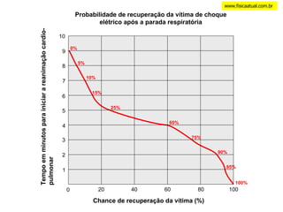 Tempo em minutos para iniciar a reanimação cardio-pulmonar www.fisicaatual.com.br Probabilidade de recuperação da vítima de choque elétrico após a parada respiratória 0 Chance de recuperação da vítima (%) 20 40 60 80 100 1 2 3 4 5 6 7 8 9 10 0% 5% 10% 15% 25% 60% 75% 90% 95% 100% 