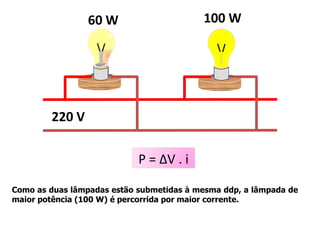 100 W 60 W 220 V Como as duas lâmpadas estão submetidas à mesma ddp, a lâmpada de maior potência (100 W) é percorrida por maior corrente. P =  Δ V . i 