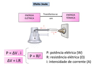 Transforma-se em P: potência elétrica (W) R: resistência elétrica ( Ω ) i: intensidade de corrente (A) R i i Efeito Joule ENERGIA ELÉTRICA ENERGIA TÉRMICA P = Ri 2 P =  Δ V . i Δ V = i.R 