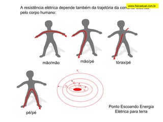 A resistência elétrica depende também da trajetória da corrente elétrica pelo corpo humano: Ponto Escoando Energia Elétrica para terra V 4 V 3 V 2 V 1 V n www.fisicaatual.com.br mão/pé mão/mão tórax/pé pé/pé 
