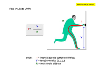 www.fisicaatual.com.br Pela 1ª Lei de Ohm: I  = V R onde:   I  = intensidade da corrente elétrica; V  = tensão elétrica (d.d.p.); R  = resistência elétrica. V I R 