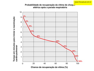 Tempo
em
minutos
para
iniciar
a
reanimação
cardio-pulmonar
Probabilidade de recuperação da vítima de choque
elétrico após a parada respiratória
0
Chance de recuperação da vítima (%)
20 40 60 80 100
1
2
3
4
5
6
7
8
9
10
0%
5%
10%
15%
25%
60%
75%
90%
95%
100%
www.fisicaatual.com.b
r
 