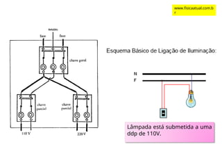 Lâmpada está submetida a uma
ddp de 110V.
www.fisicaatual.com.b
r
 