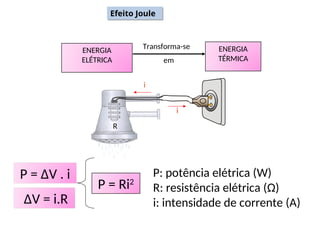 ENERGIA
ELÉTRICA
ENERGIA
TÉRMICA
Transforma-se
em
P = Ri2
P: potência elétrica (W)
R: resistência elétrica (Ω)
i: intensidade de corrente (A)
R
i
i
Efeito Joule
P = ΔV . i
ΔV = i.R
 
